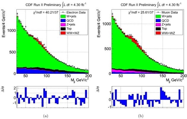 Fig. 1.7: Jet-jet invariant mass measured with the CDF detector after the selection of the W leptonic decay in electron (a) and muon (b) [30].