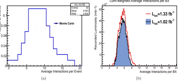 Fig. 4.1: Distribution of the number of interactions per event in Monte Carlo (a) and data (b).