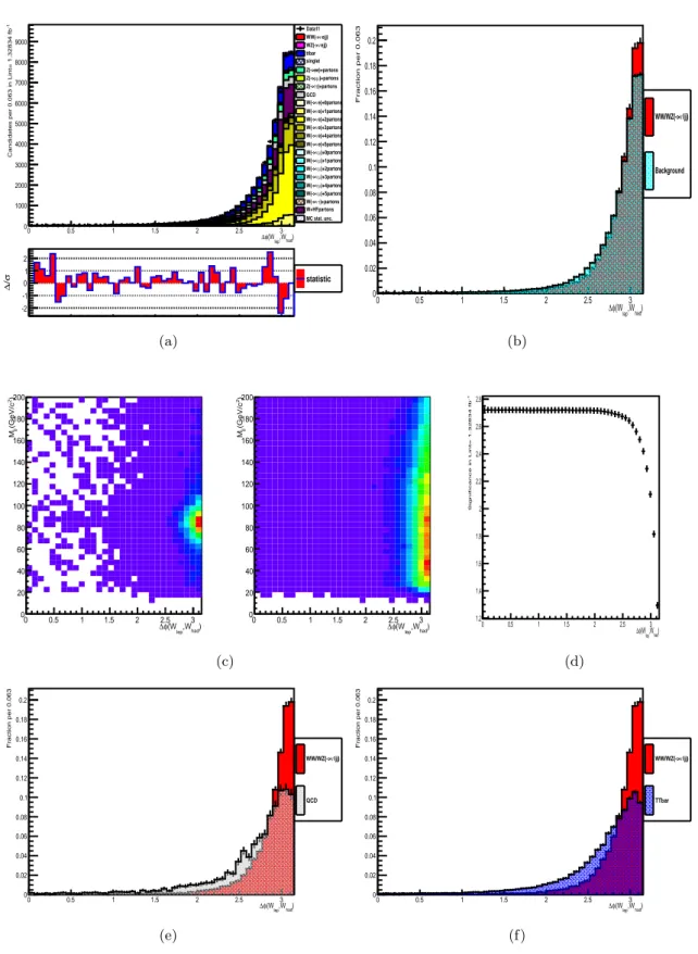 Fig. 6.12: Wide view of the distribution of the azimuthal angle between the W had and the W lep (∆φ(W lep , W had ))