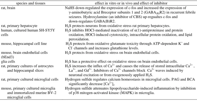 TABELLA 3.   Effetti di H 2 S nel Sistema Nervoso Centrale in modelli di animali affetti da malattia  Caliendo et al, 2010 