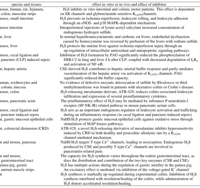 TABELLA 5 .  Effetti di H 2 S nel Sistema gastrointestinale in modelli animali affetti da malattia  Caliendo et al, 2010 