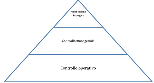 Figura  1.1  Planning and Control Systems: A Framework for Analysis (Anthony  1965) 