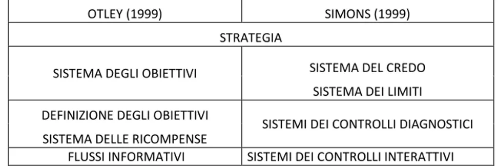 Tabella 1.2 Punti di contatto tra Otley (1999) e Simons (1995) 