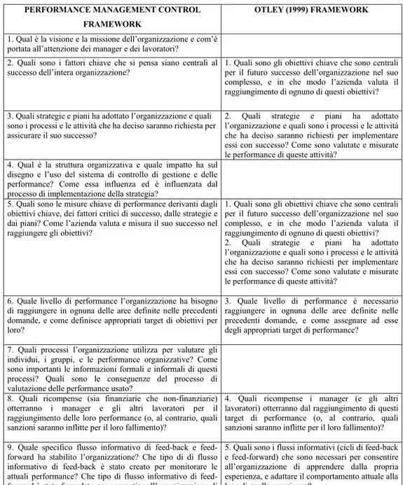 Tabella 1.3 I dodici quesiti del Performance Management Control Framework  