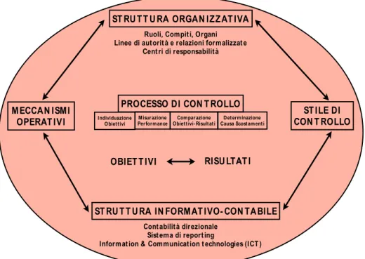 Figura 1.6 Gli elementi strutturali e di processo del controllo di gestione 29