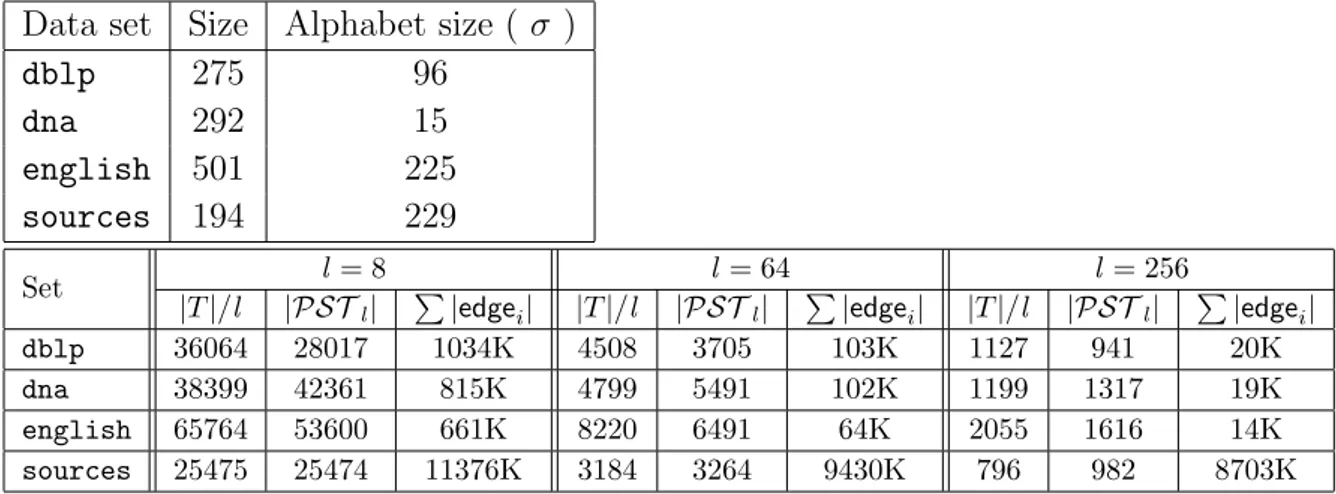 Table 5.1: Statistics on the data sets. The second column denotes the original text in MBytes
