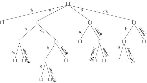 Figure 5.5: The suffix tree for the string banabananab.