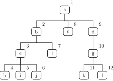 Figure 2.1: An ordinal tree and its DFUDS representation. Numbers denote the depth-first visiting order.
