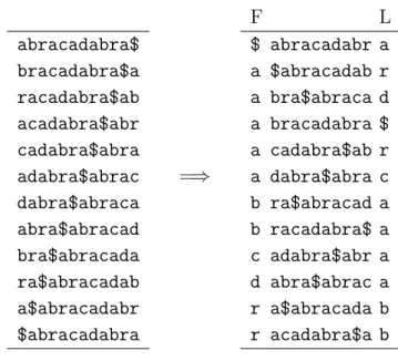 Figure 2.2: Example of the Burrows-Wheeler transform for the string T = abracadabra$.