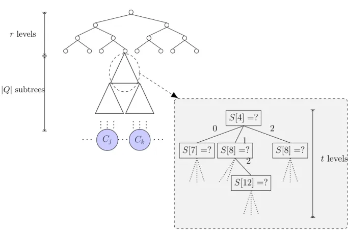 Figure 4.1: A choice tree for |Q| queries, formed by a binary decision tree over r bits, and |Q| repetitions of a decision tree (see box) over the alphabet σ