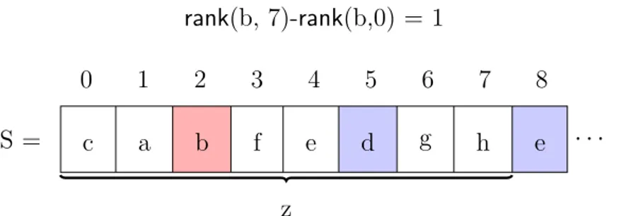 Figure 4.2: Analysis of z-unique query q b,0 for rank(c, p + z) − rank(c, p), where U = {1}, σ = 8, t = 2, z = dσ 3/4 √