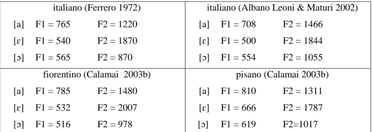 Tabella 1. Valori formantici medi relativi a campioni di italiano, pisano e fiorentino per parlanti di sesso  maschile, con indicazione delle rispettive fonti