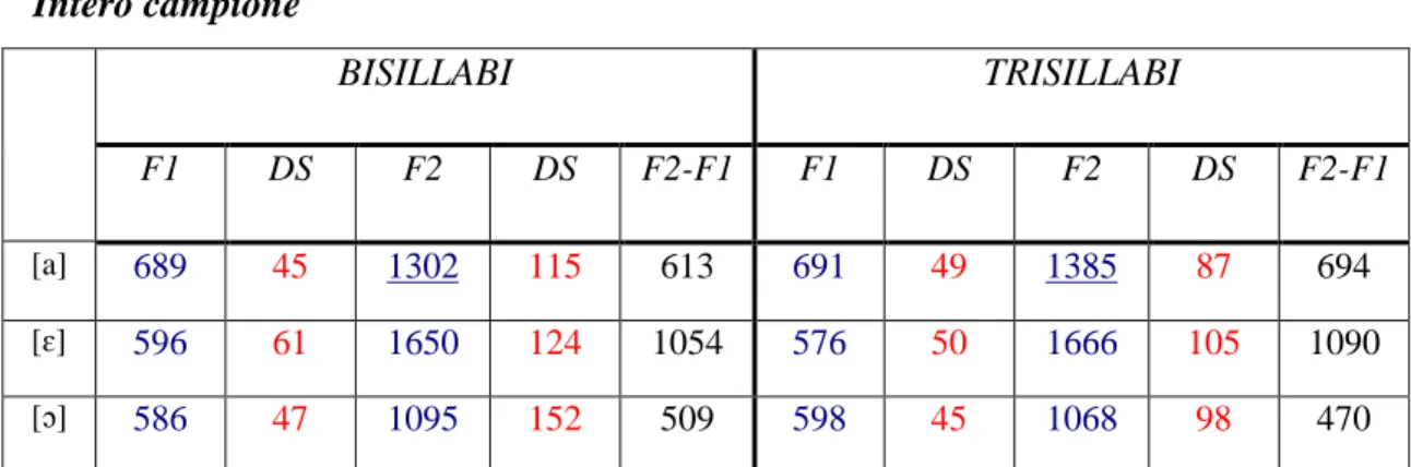 Tabella 24. Confronto tra i valori formantici medi di bisillabi e trisillabi per l’intero campione maschile