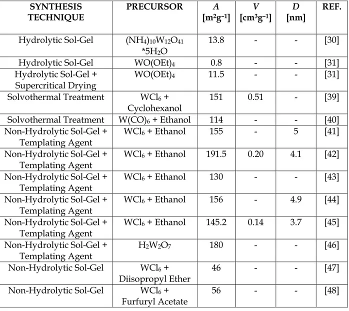 Table  II  lists  A  values  obtained  in  literature  (together  with  V  and  D  values  when  reported)  for  a  selection  of  WO 3   porous  materials  synthesized  by  a  variety  of  techniques