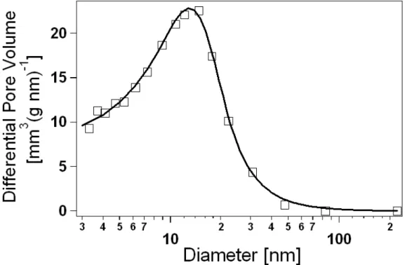 Fig.  3.5  BJH  pore-size  distribution  from  sample  NBU50  (D  =  10.4  nm).  The  solid  line  is  obtained by fitting datapoints to Eqn