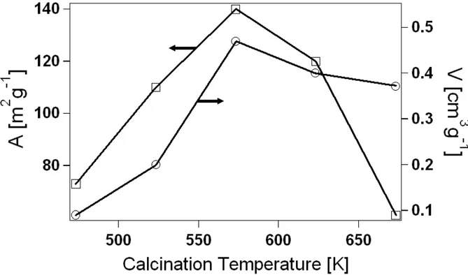 Fig. 3.7 Effects of calcination temperature on surface area and pore volume for NBU50 samples
