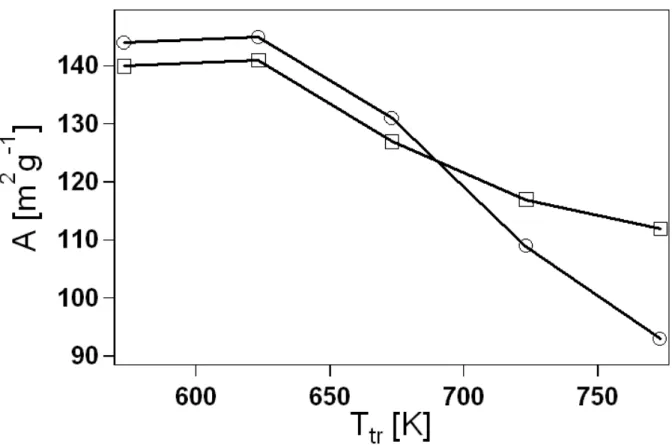 Fig.  3.8  Effects  of  final-treatment  temperature  on  surface  area  for  samples  NBU25  (circles)  and  NBU50 (squares)