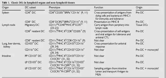 Figura 1.4: Principali subset di cellule dendritiche  Da: Liu K et al. Immunol Rev. 2010; 234: 45-54 