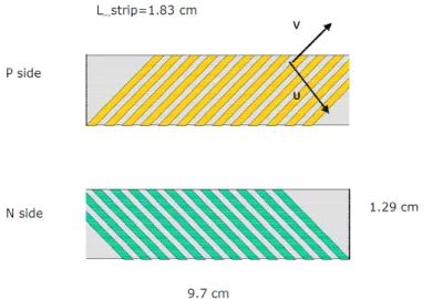 Figura 2.6: Posizionamento delle striplet nei sensori del layer 0.