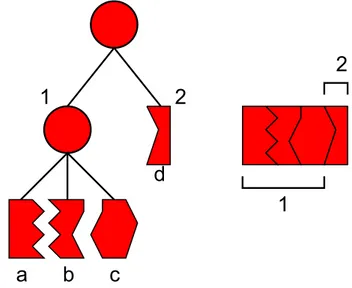 Figure 1.9: Example of the tree structure of the system. The original object (the root) is formed by the fragment 2 and the group 1