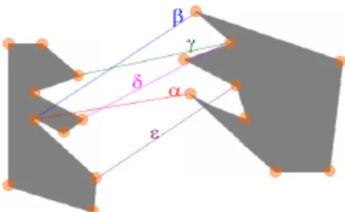 Figure 2.11: Correspondences α and β disagree because they start from the same interest region; α and γ are in greater geometric agreement than α and