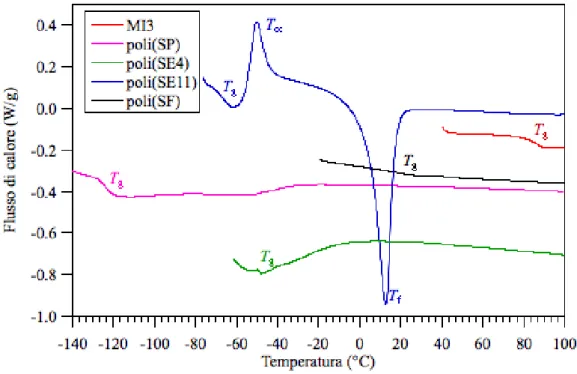 Figura  3.6  Tracce  DSC  in  riscaldamento  degli  omopolimeri  poli(SP),  poli(SE4),  poli(SE11) e poli(SF) e del macroiniziatore MI3