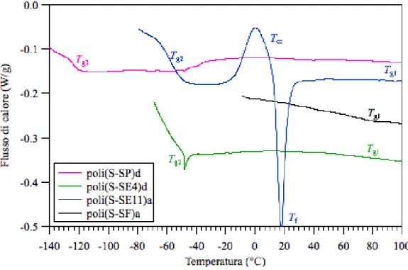 Figura  3.7  Tracce  DSC  in  riscaldamento  dei  copolimeri  a  due  blocchi  poli(S-SP)d,  poli(S-SE4)d, poli(S-SE11)a e poli(S-SF)a