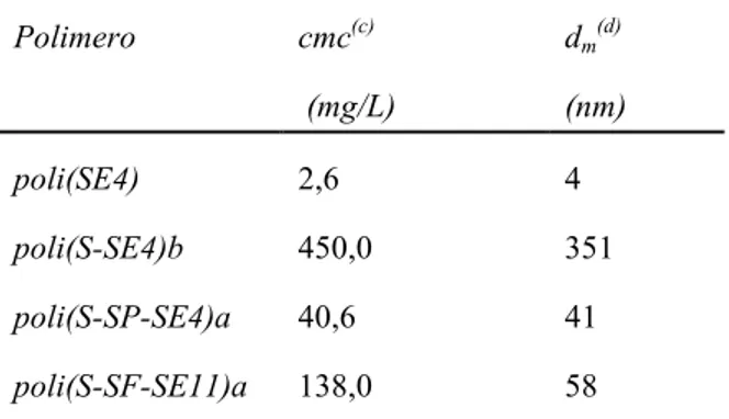Tabella  3.9  Valori  di  concentrazione  micellare  critica  e  di  diametro  medio  degli  aggregati  polimerici  determinati  mediante  misure  di  tensione  superficiale (a)   e  di  light  scattering dinamico (b) 