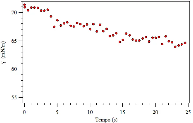 Figura  3.12  Andamento  della  tensione  superficiale    di  una  soluzione  (0,060  g/L)  di  poli(S-SF-SE11)a in funzione del tempo