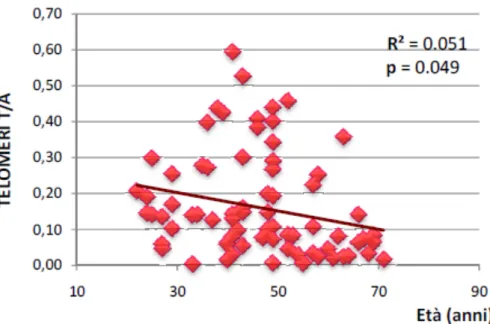 Figura 19. Correlazione negativa fra la lunghezza dei telomeri ed età dei  soggetti studiati