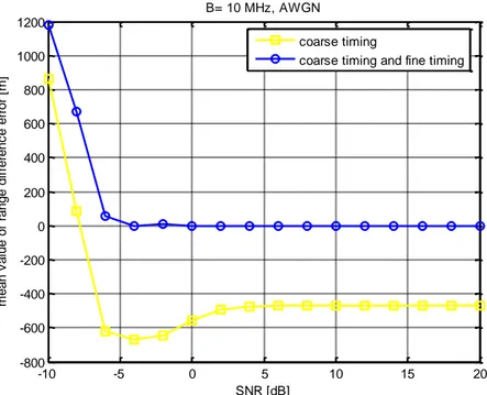 Fig. 5.1 – Mean value of range difference error using coarse timing and using coarse timing  plus fine timing (AWGN).