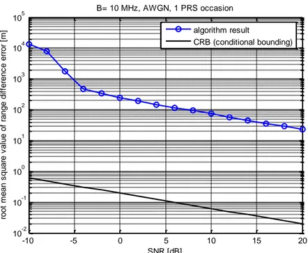 Fig. 5.2 – Root mean square value of the range difference error for 1 PRS occasion and the   CRB (AWGN)