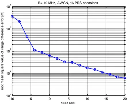 Fig. 5.3 – Root mean square value of the range difference error for 16 PRS occasion  (AWGN)