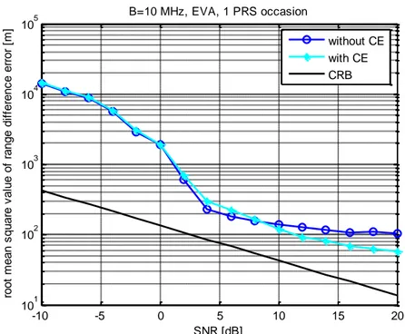 Fig. 5.4 – Root mean square value of the range difference error for 1 PRS occasion and the  CRB (EVA)