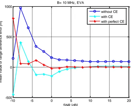 Fig. 5.5 – Mean value of range difference error (EVA). 