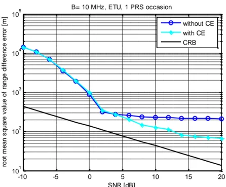 Fig. 5.7 – Root mean square value of the range difference error for 1 PRS occasion and the  CRB (ETU)