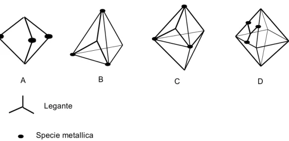 Figura 2.1. Rappresentazione di strutture complesse da leganti con simmetria C 3  e specie  metalliche: A, capsula molecolare; B, tetraedro molecolare; C, esaedro molecolare, D, ottaedro 