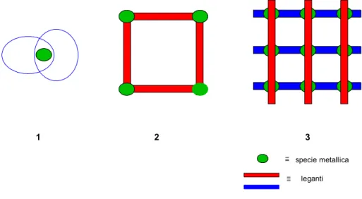 Figura 1.1 Esempio di catenato (1), box molecolare (2) e griglia molecolare (3)