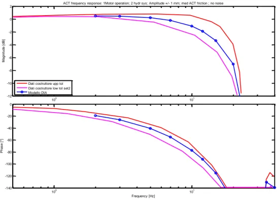 Figura 5.21 - Risposta in frequenza dell'attuatore completo 1 mm medio attrito (1 bobina attiva) 