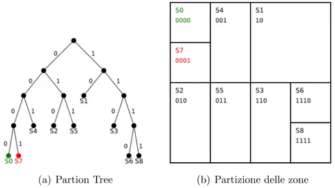 Figura 2.5: Quando S 7 affida la propria zona a S 0 che pu` o fare una merge.