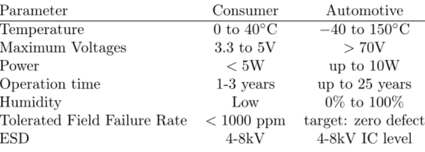 Table 1.1: Consumer vs Automotive semiconductor requirements