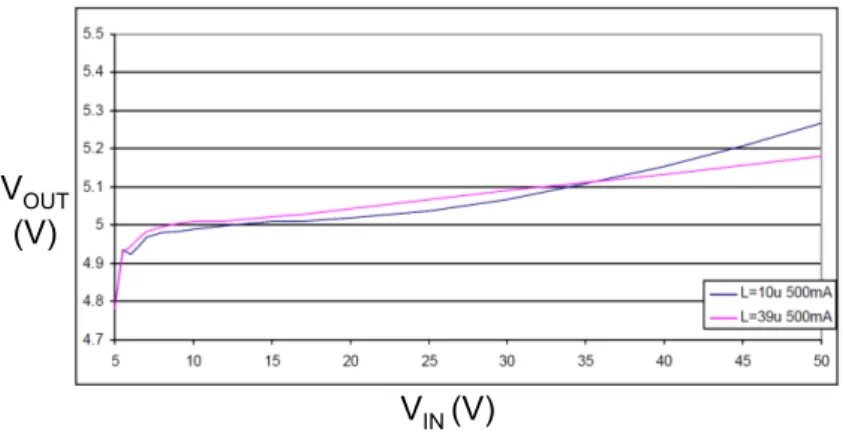 Figure 2.10: V OU T vs V IN with 500mA output current