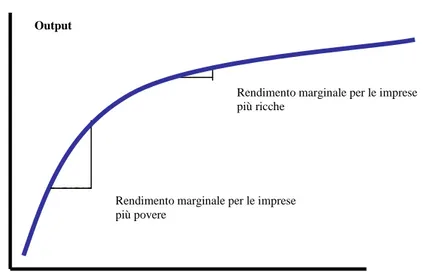 Figura 2.2 Rendimenti marginali del capitale con una funzione di produzione concava 
