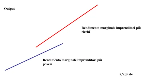 Figura 2. 3 Rendimenti marginali del capitale con differenti condizioni d’accesso ai fattori produttivi 