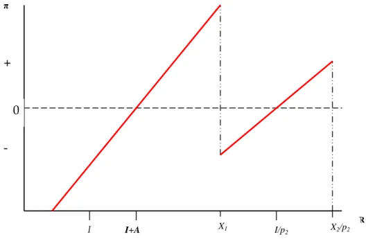 Fig. 2.6 Funzione del profitto netto atteso dalla banca  