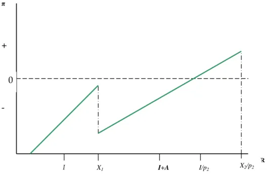 Fig. 2.7 Funzione del profitto atteso della banca   