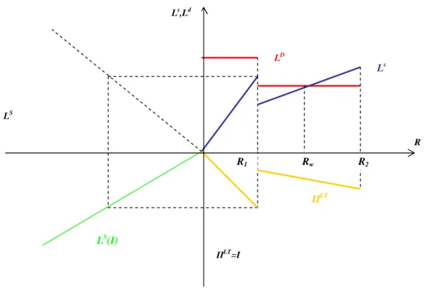 Fig. 2.8 Equilibrio nel modello di Stiglitz e Weiss 
