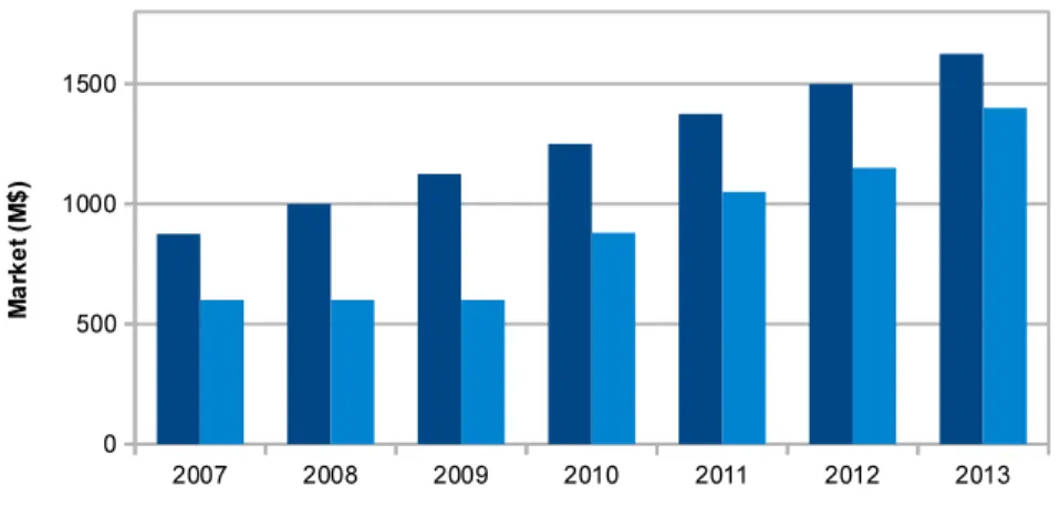 Figura 1.4: Andamento del mercato dei sensori inerziali MEMS negli ultimi anni, con prospettiva fino al 2013.