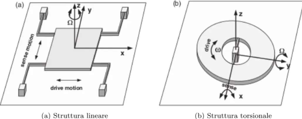 Figura 1.5: Strutture micromeccaniche elementari all’interno dei giroscopi MEMS