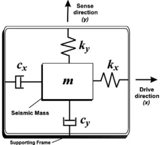 Fig. 2.2 A vibratory rate gyroscope is comprised of a proof mass which is free to oscillate in two principle orthogonal directions: drive and sense.